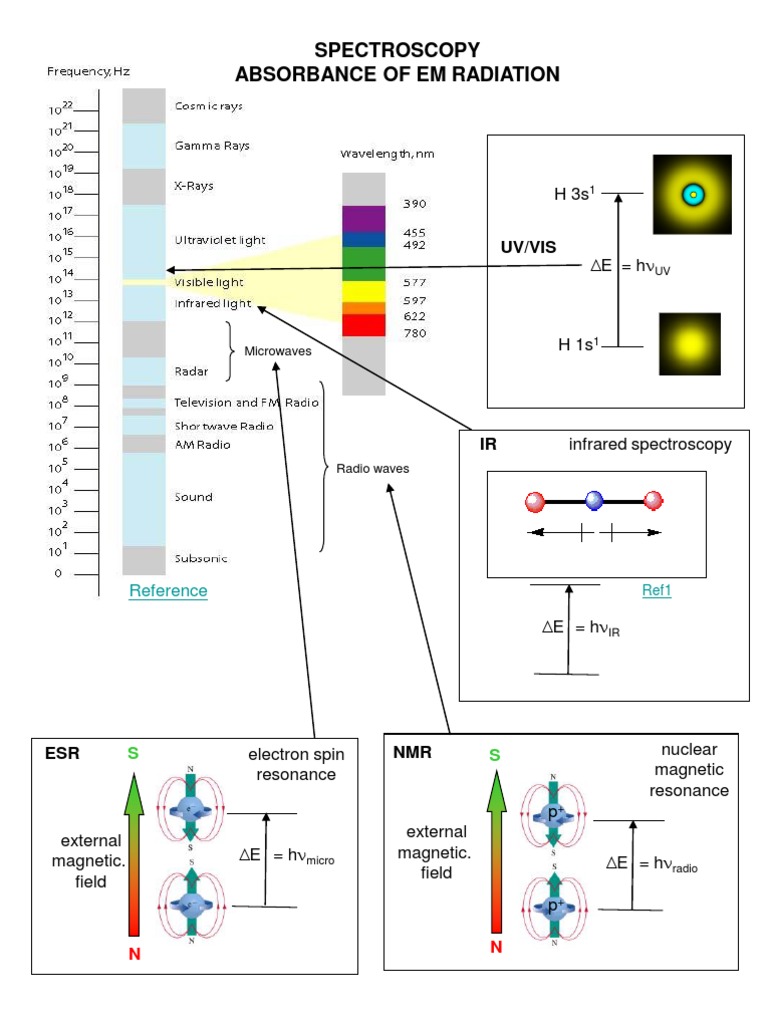 Understanding EM Radiation Spectroscopy | PDF