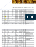 Pancreatic Cancer and Normal Cell Lines