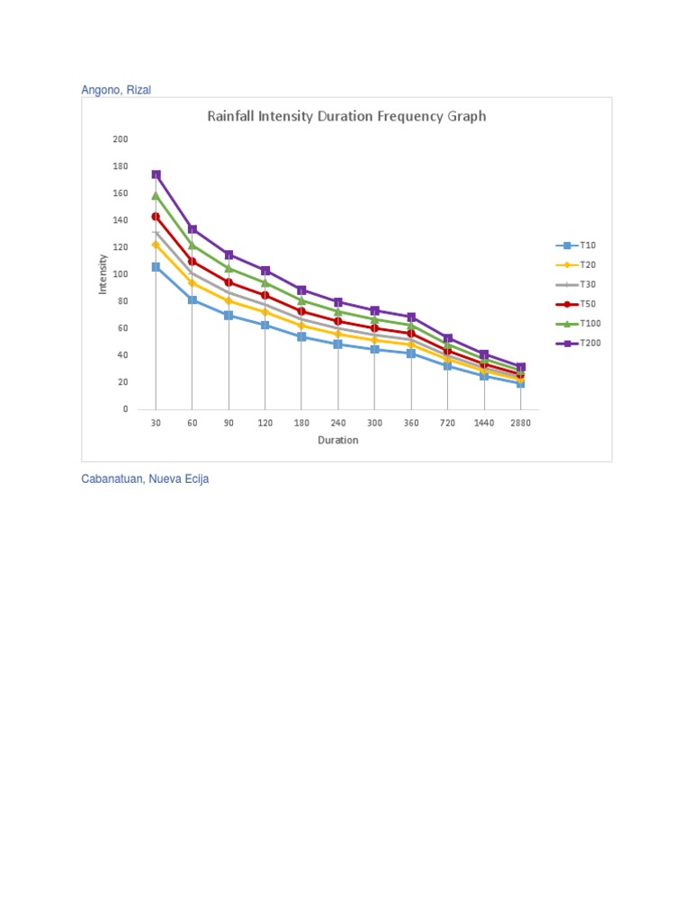 Rainfall Intensity Duration Frequency Graph: Angono, Rizal | PDF