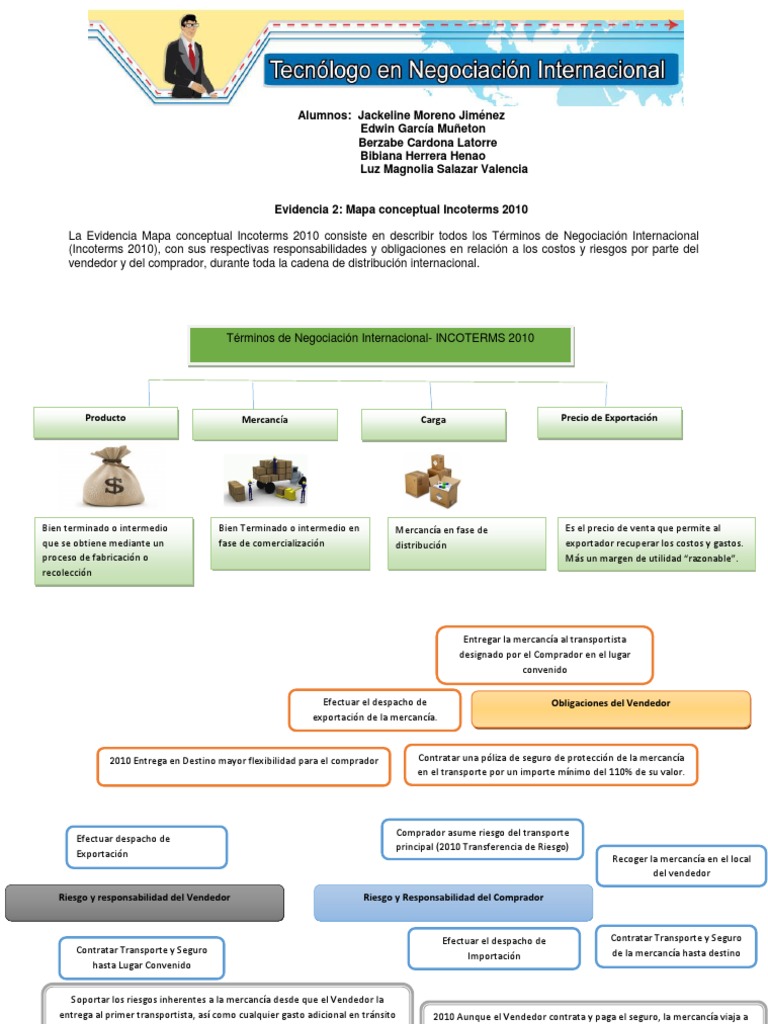Evidencia 2 Mapa Conceptual Negocios Internacionales