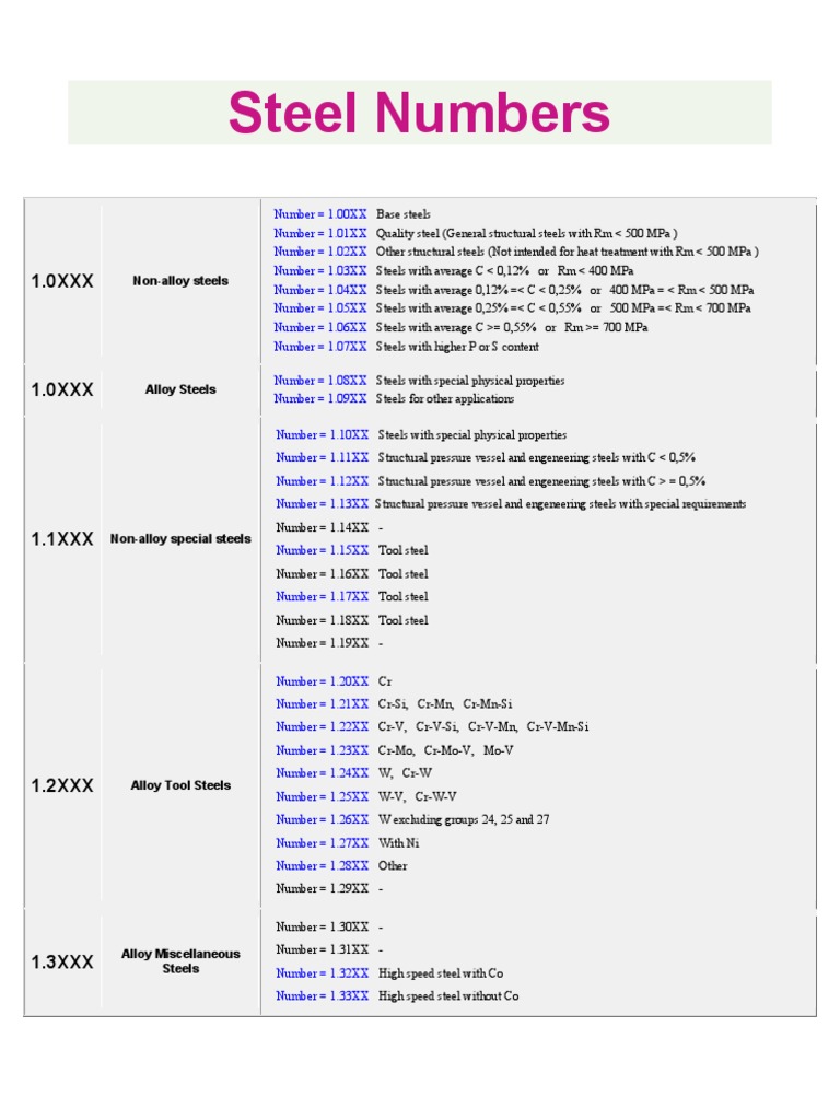 Steel Numbers | PDF | Steel | Titanium