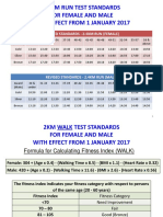 2.4Km Run Test Standards For Female and Male With Effect From 1 January 2017