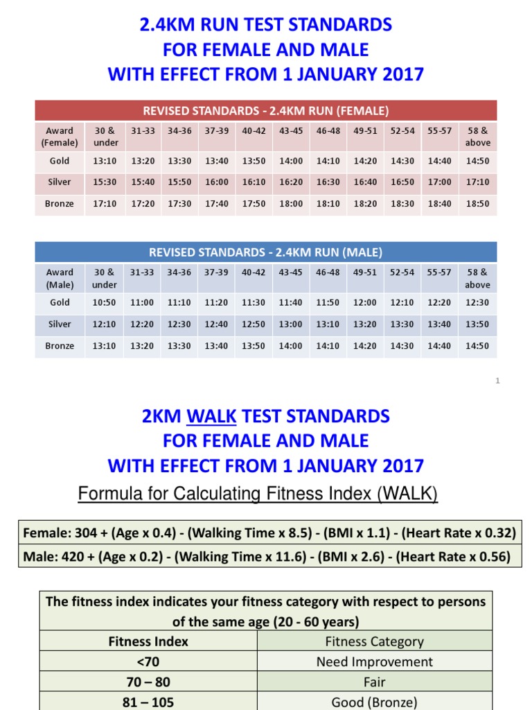 2.4Km Run Test Standards For Female and Male With Effect From 1 January 2017 PDF
