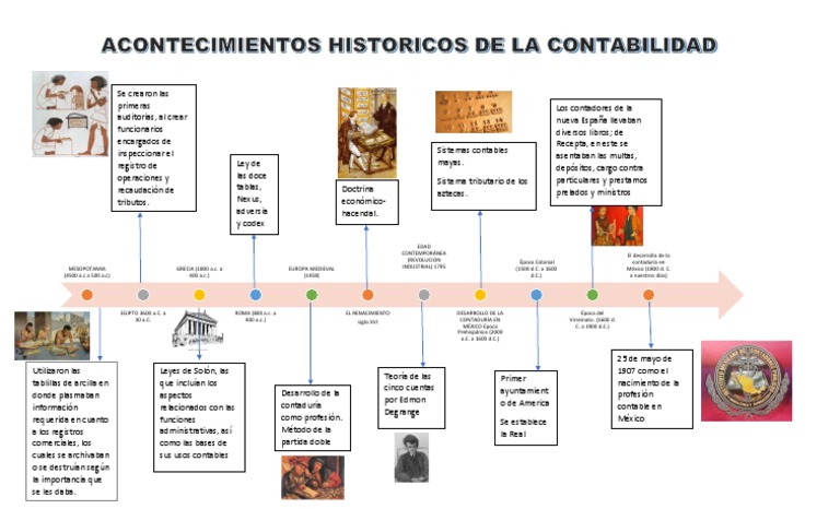 Acontecimientos Historicos de La Contabilidad Teneduría