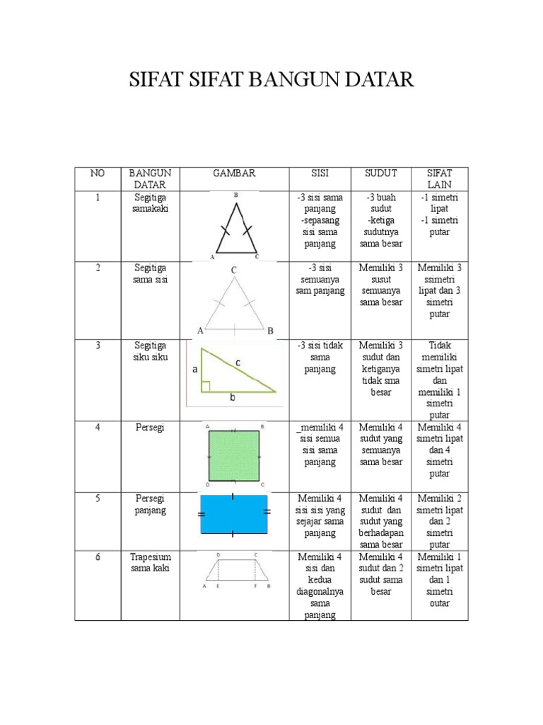 Sifat Sifat Bangun Datar Sifat Sifat Bangun Datar