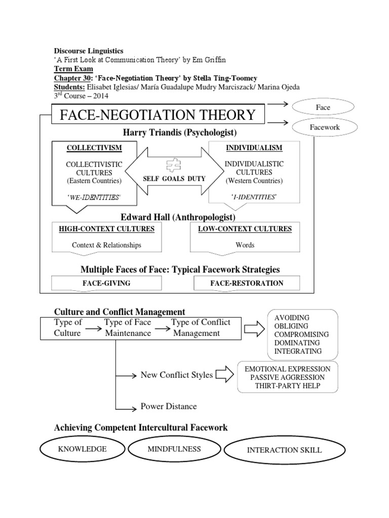FaceNegotiation Theory Chart Discourse PDF