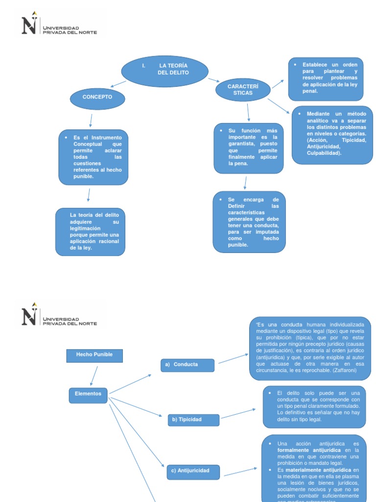 Mapa Conceptual de la Teoría del Delito | PDF | Derecho penal | Delito