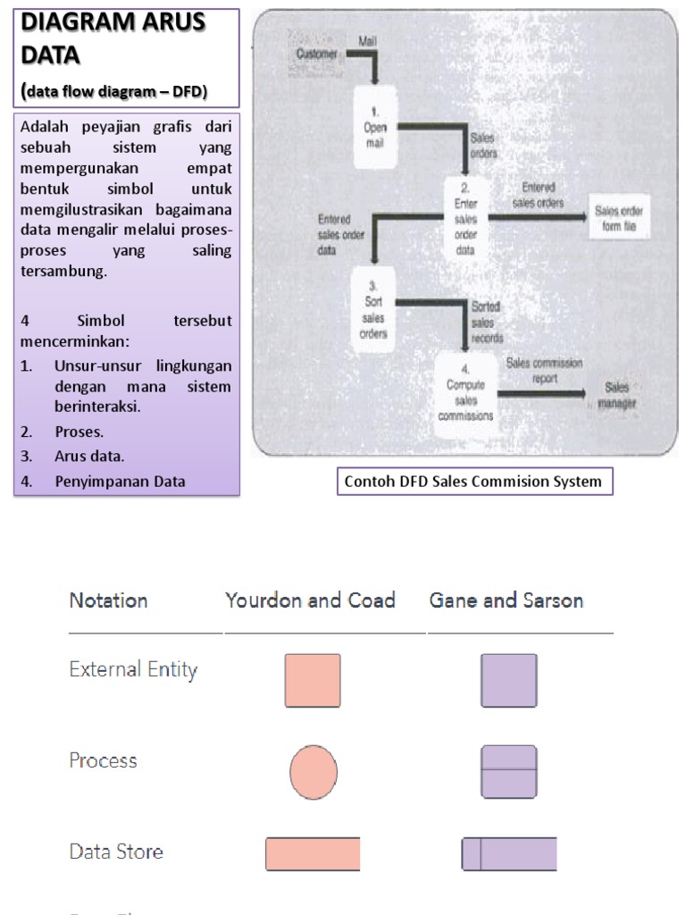 Data Flow Diagram - DFD) | PDF