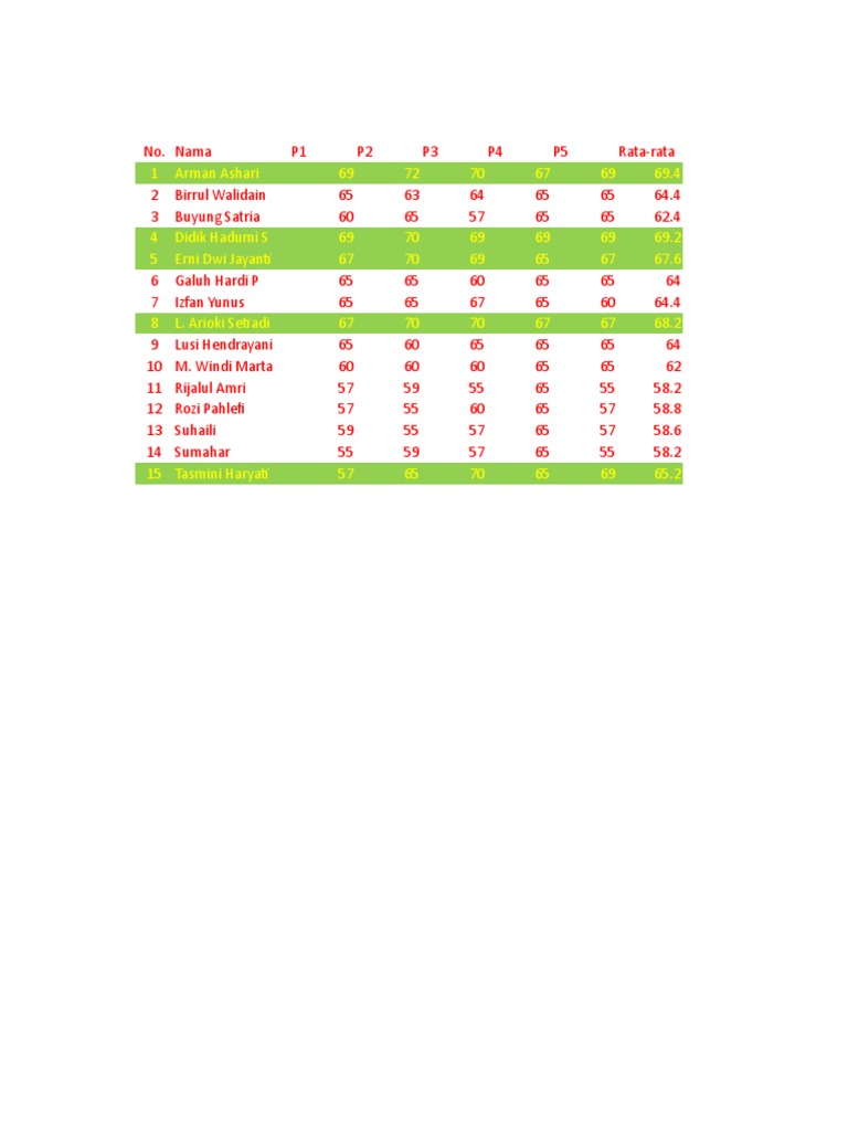Student Average Scores Summary | PDF