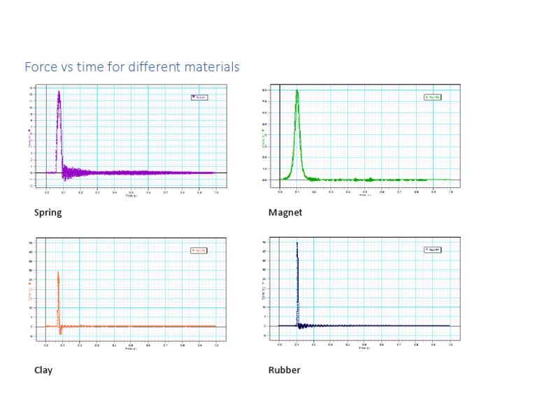 Force vs Time: Material Comparisons | PDF