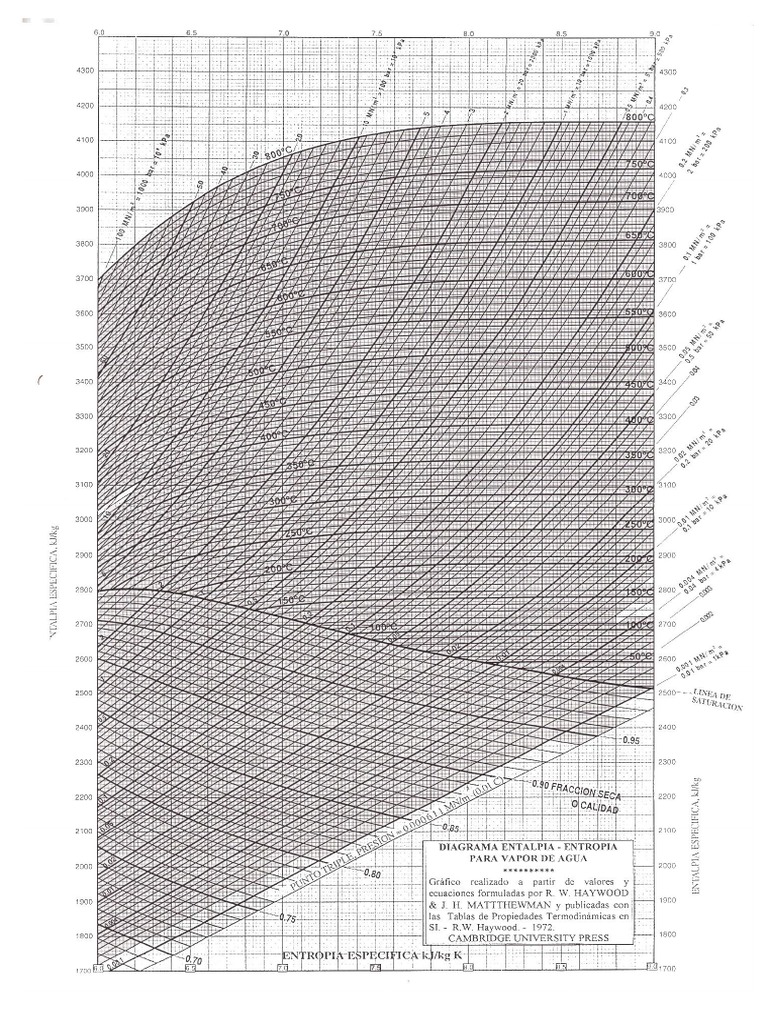 Diagrama de MollierVapor de Agua PDF Química Física Termodinámica