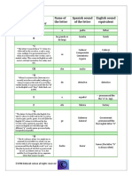 The Spanish Letter Name of The Letter Spanish Sound of The Letter English Sound Equivalent