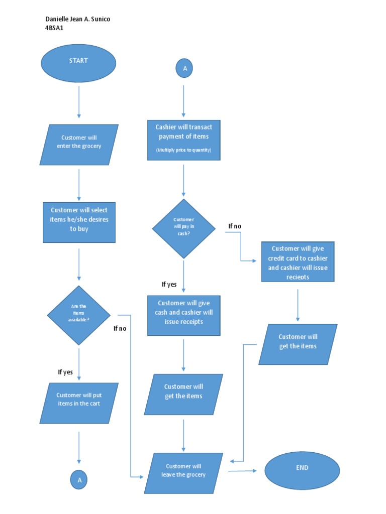 Flowchart | Patient | Receipt