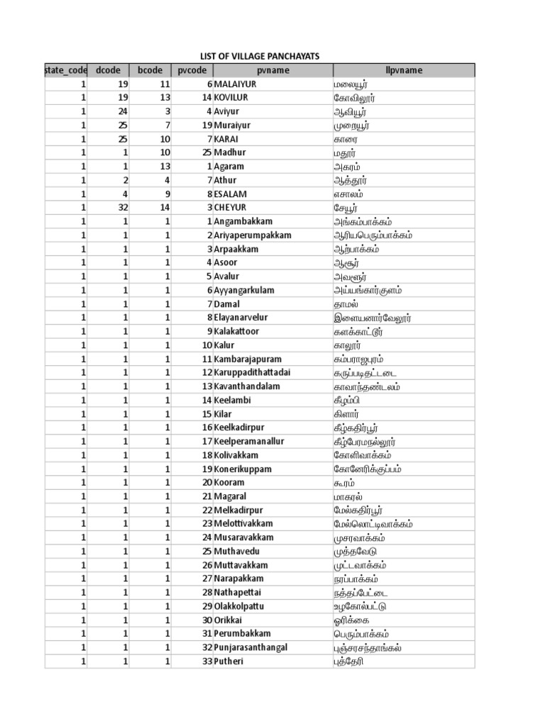 Master List of Village Panchayats PDF