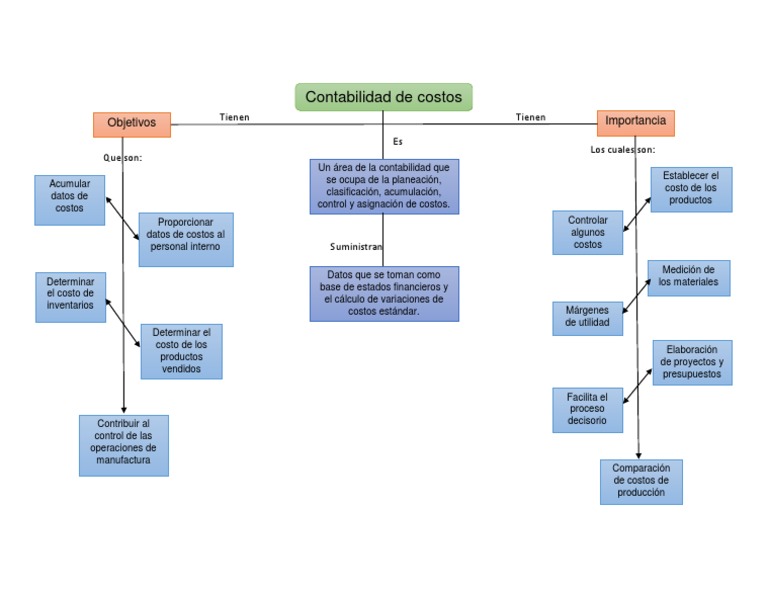 Mapa Conceptual Contabilidad De Costos Presupuesto Tecnología