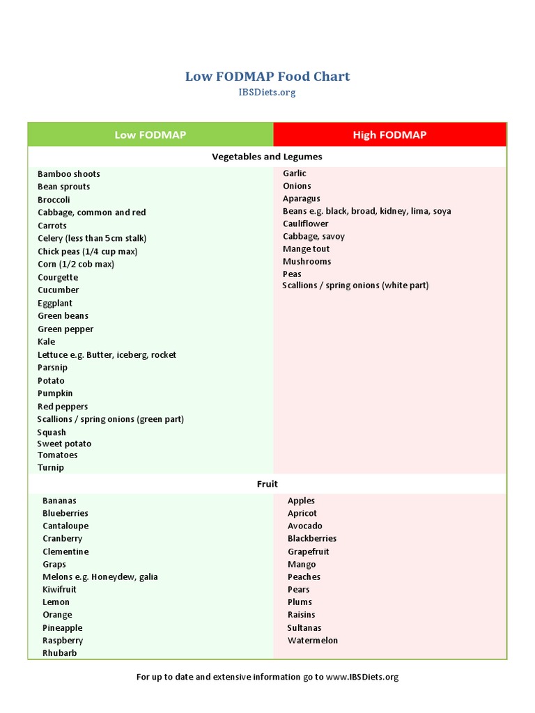 IBSDiets-FODMAP-Chart.pdf | Sugar Substitute | Milk