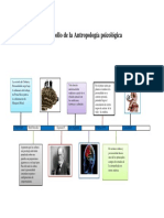 Desarrollo de la Antropología Psicológica