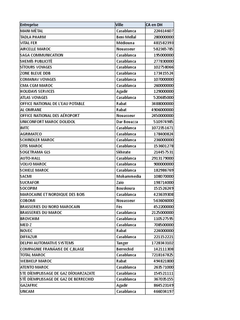 500 Plus Grandes Entreprises Au MAROC  Maroc  Casablanca  Essai