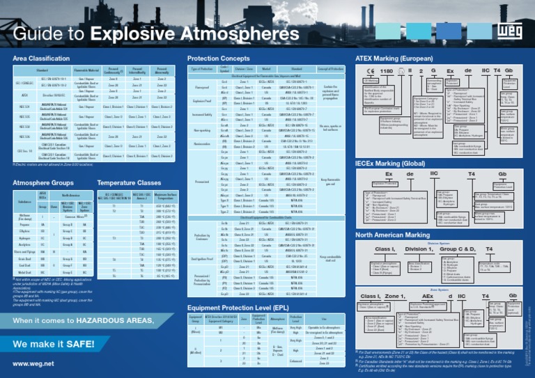Explosive Atmospheres Wallchart Quick Guide PDF | PDF | Hazards | Safety
