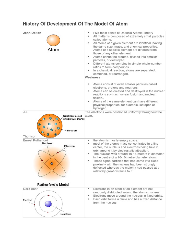 Structure of An Atom (Form 4 Chemistry) | Download Free PDF | Atomic ...