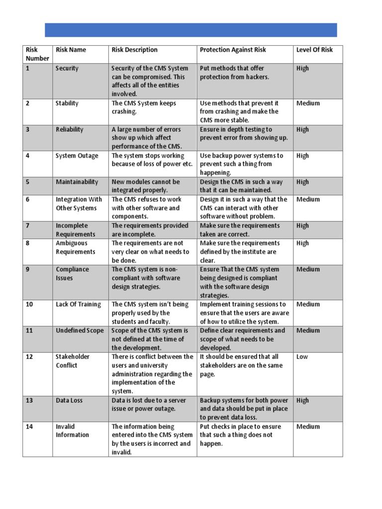 Risk Number Risk Name Risk Description Protection Against Risk Level of