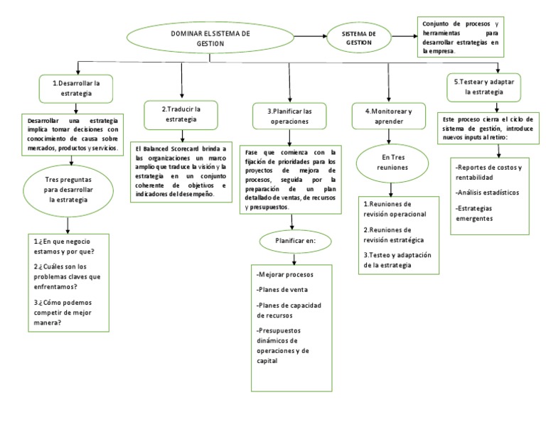 Mapa Conceptual Dominar El Sistema de Gestion 1 | PDF | Business ...