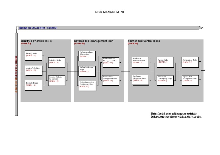 Risk Management Process Overview | PDF | Risk Management | Risk
