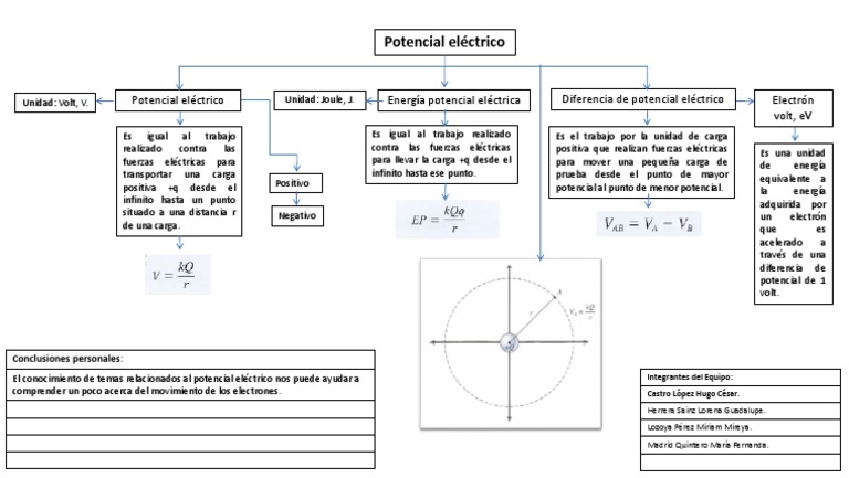 Mapa Mental de Potencial Eléctrico. Filosofía natural