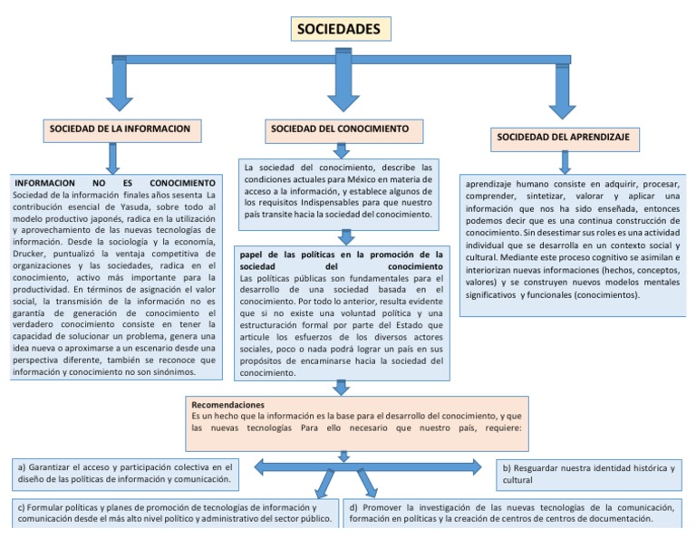 Mapa Conceptual de Sociedades | PDF | Sociedad | Conocimiento