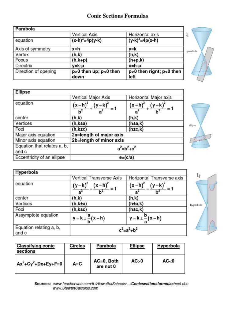 Conic Sections Formulas PDF | PDF | Teaching Methods & Materials ...