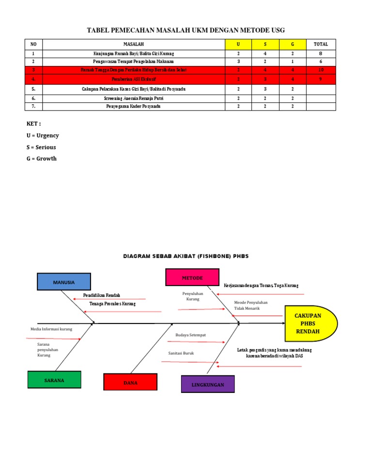 Tabel Pemecahan Masalah Ukm Dengan Metode Usg | PDF