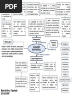 Mapa conceitual sobre avaliação institucional