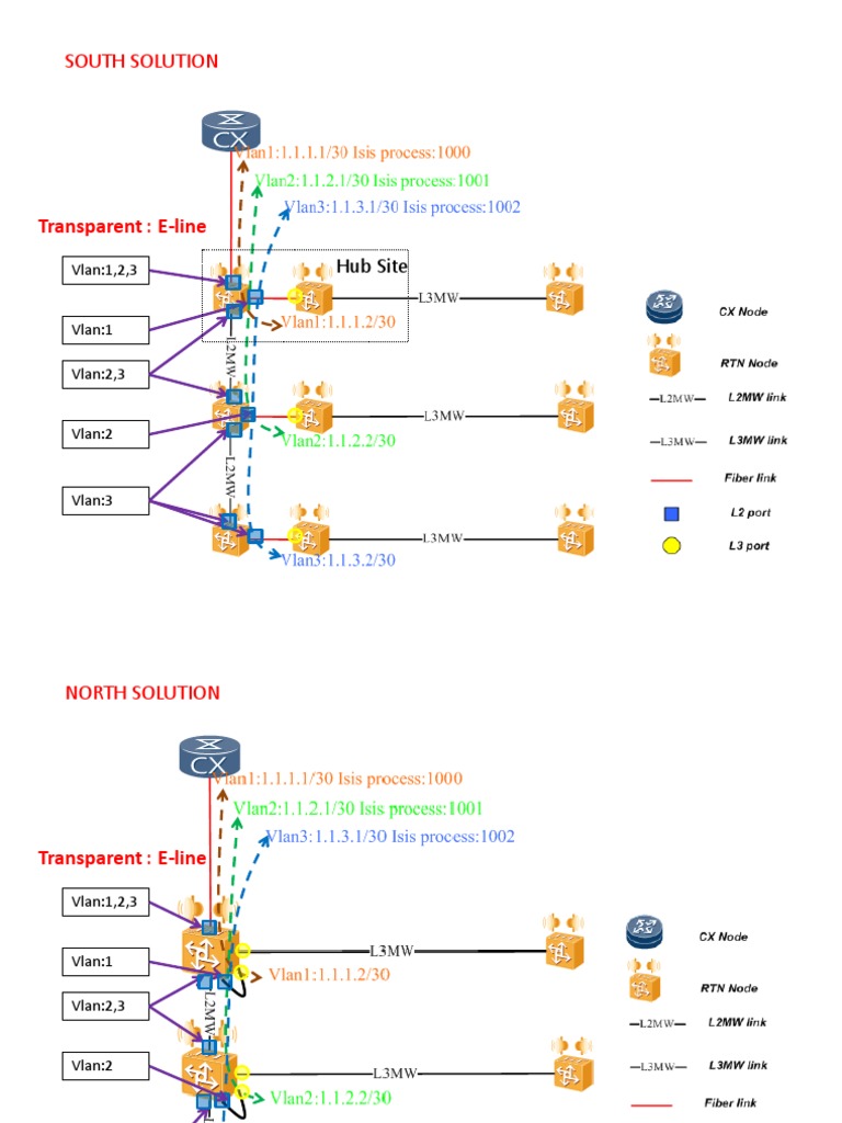 VLAN Configuration for South and North Solutions | PDF