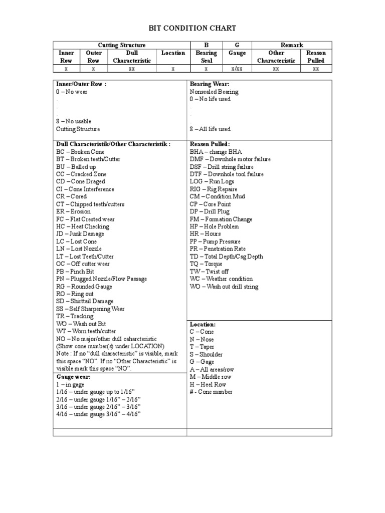 Bit Condition Chart Analysis Identifying Dull Characteristics, Gauge