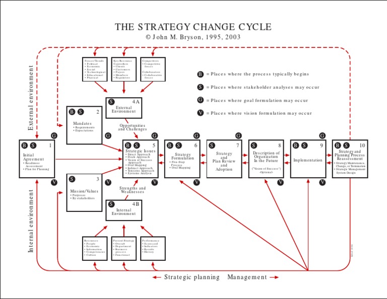 Strategy Change Cycle PDF PDF Strategic Management Accountability