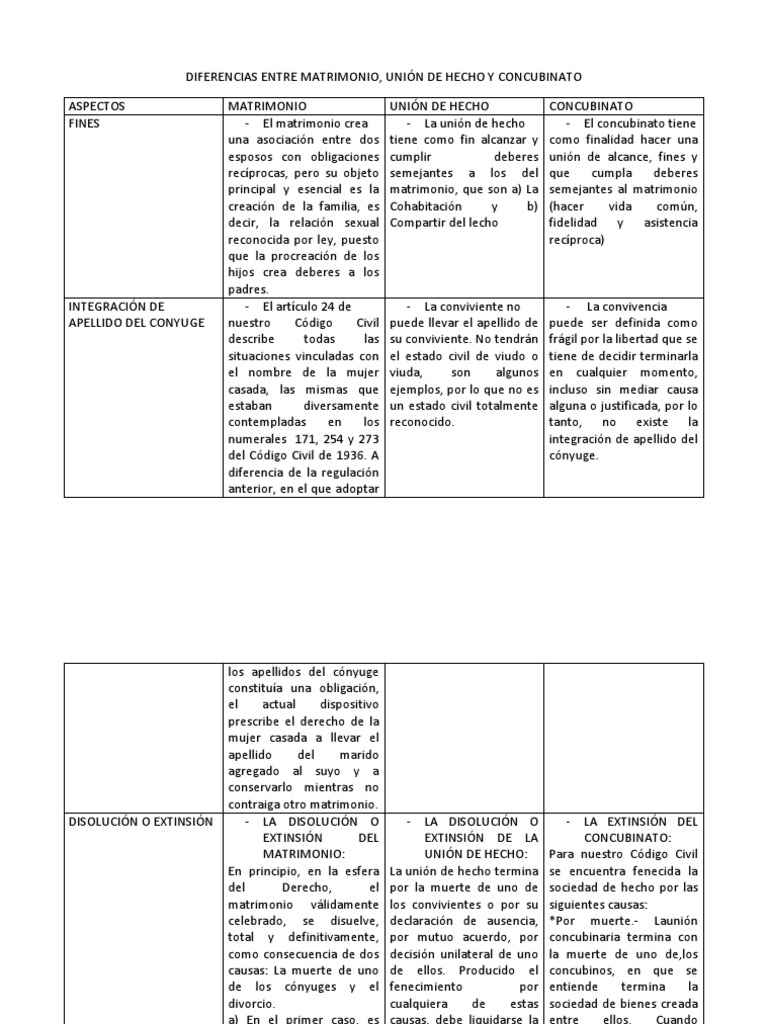 DIFERENCIAS ENTRE MATRIMONIO,UNION DE HECHO Y CONCUBINATO.docx Divorcio Matrimonio