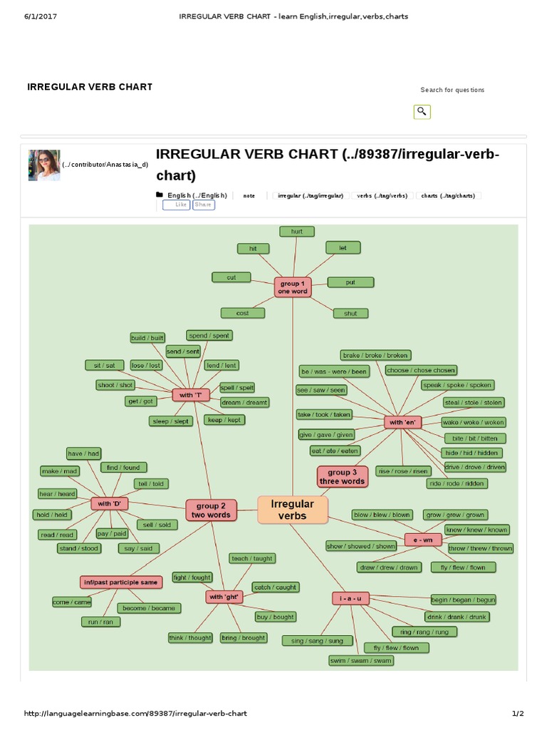 IRREGULAR VERB CHART - Learn English,Irregular,Verbs,Charts | English ...