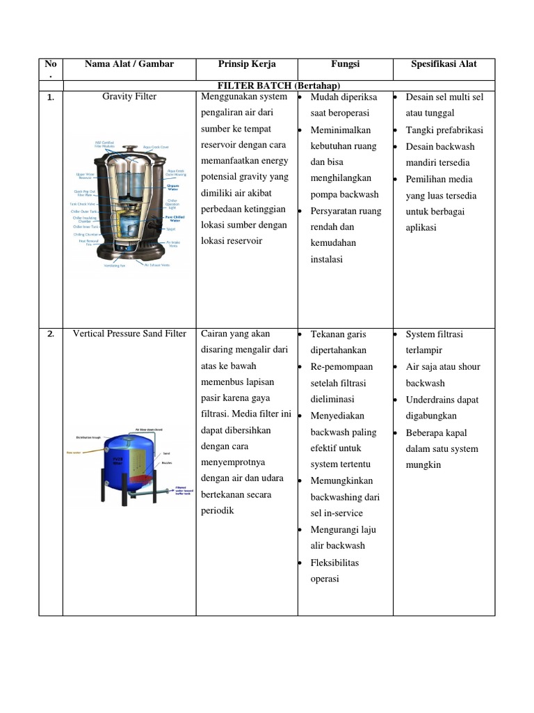  Macam  Macam  Alat  Filtrasi Sijul