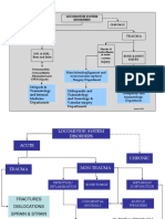 Introduction of Musculosceletal Disorder and Trauma