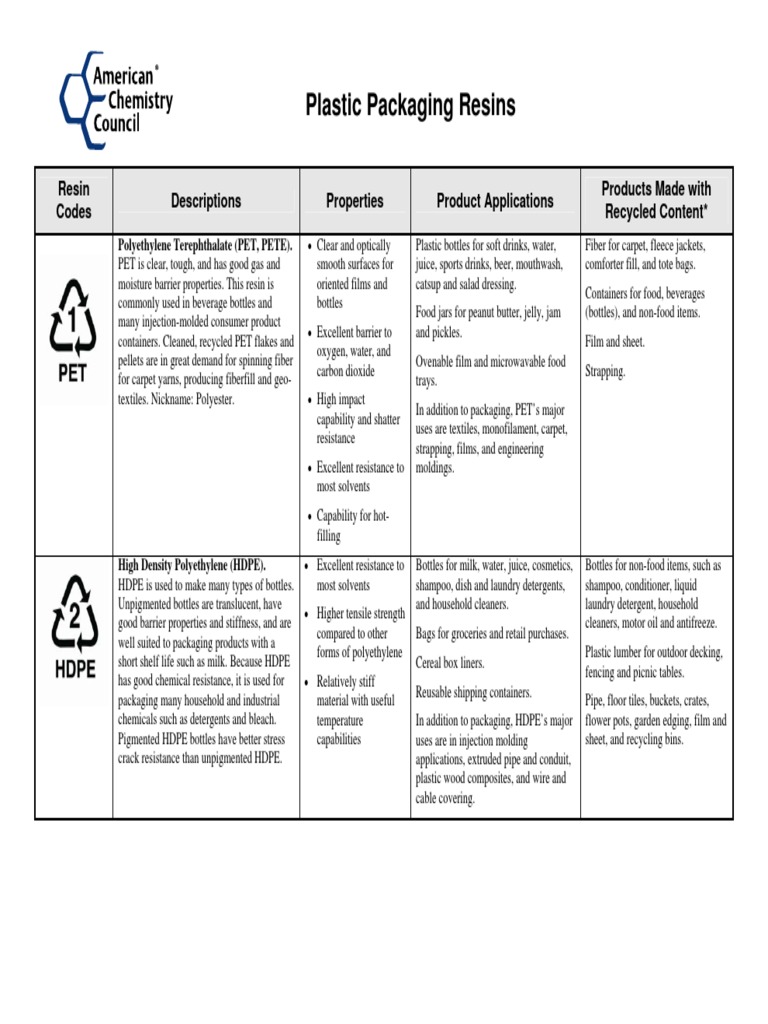 Plastic Packaging Resin Codes.pdf Polystyrene Polyvinyl Chloride