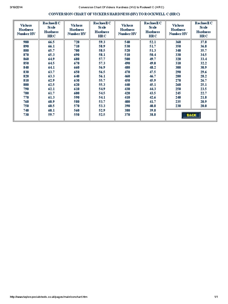 conversion-chart-of-vickers-hardness-hv-to-rockwell-c-hrc-1-tests-chemical-product