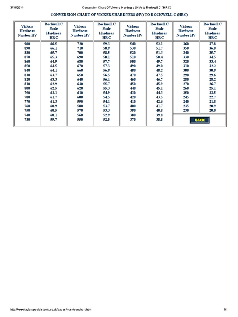 hbw-conversion-chart-brinell-hardness-hrc-rockwell-51-off