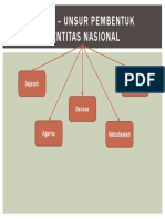 Unsur – Unsur Pembentuk Identitas Nasional