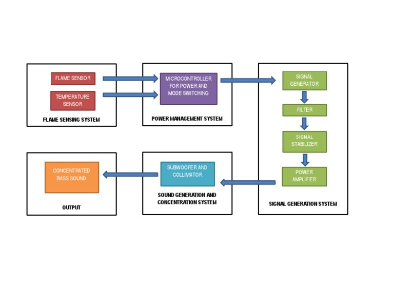 Flame and Sound Sensing Systems | PDF | Computers