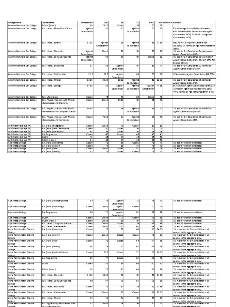 2017 Political Science Cut-Offs Overview | PDF | Bachelor Of Science ...