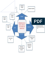 Mind Mapping Perkembangan Sosial