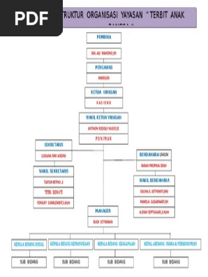susunan pengurus yayasan sosial - guru paud