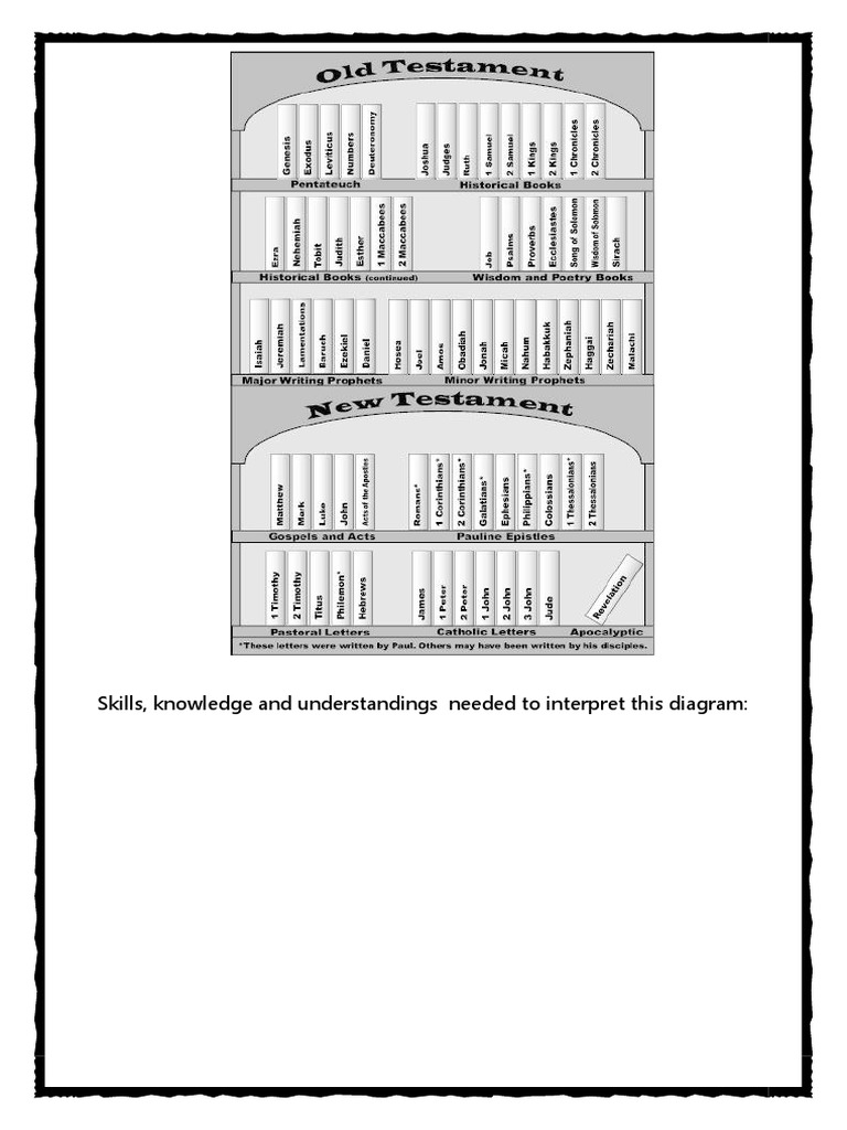 Maps Diagrams Table Skills | PDF