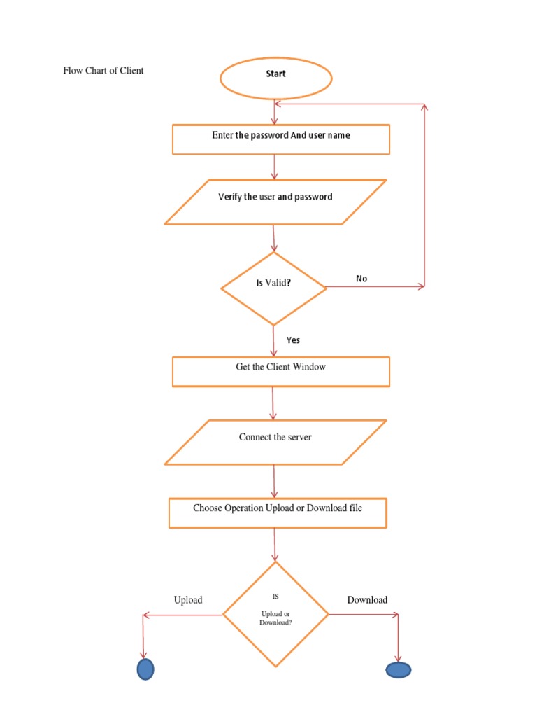 Flow Chart of Client: Start | PDF