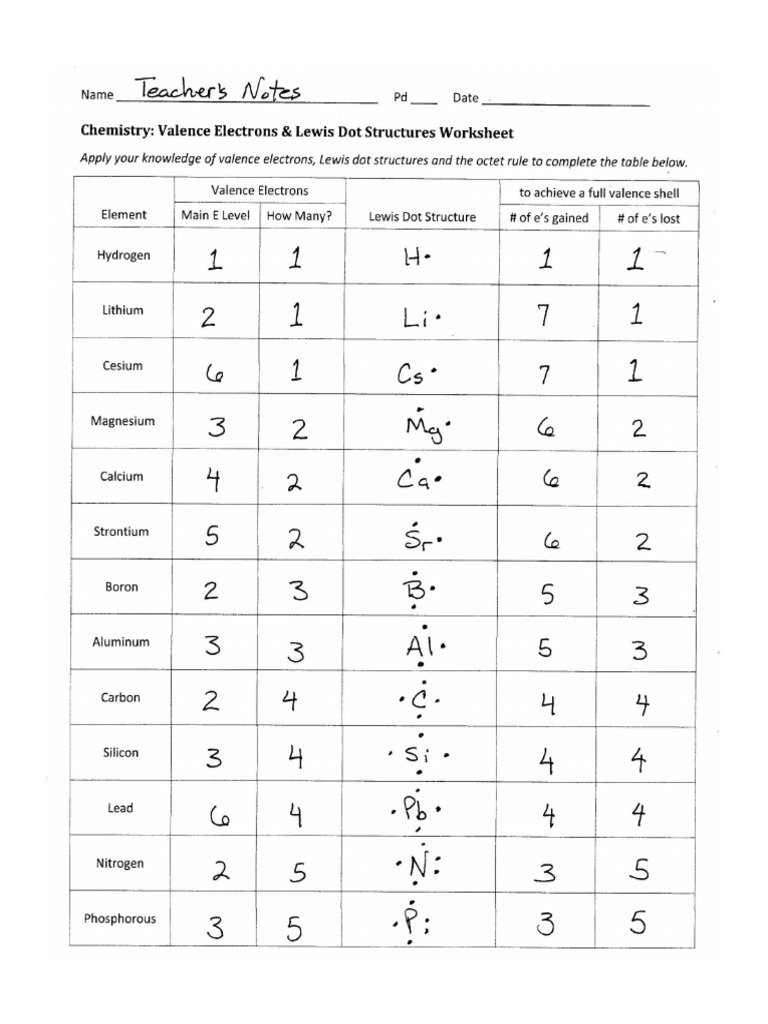 Valence Electrons And Lewis Dot Structure Worksheet Answers Interaction Chemistry